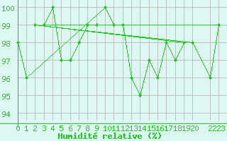 Courbe de l'humidit relative pour Herhet (Be)