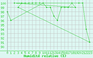 Courbe de l'humidit relative pour Hohenpeissenberg