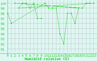 Courbe de l'humidit relative pour Elsenborn (Be)
