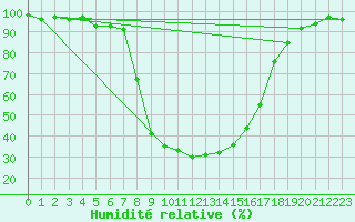 Courbe de l'humidit relative pour Comprovasco