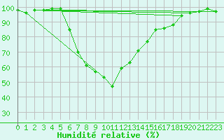 Courbe de l'humidit relative pour Luechow