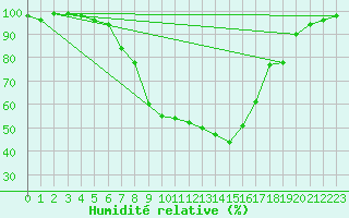 Courbe de l'humidit relative pour Zilina / Hricov