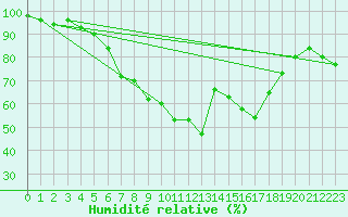Courbe de l'humidit relative pour Buresjoen