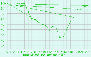Courbe de l'humidit relative pour Kalmar Flygplats
