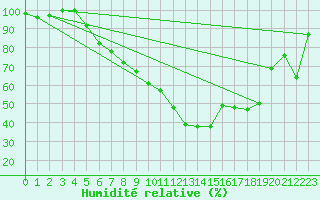 Courbe de l'humidit relative pour Fribourg (All)