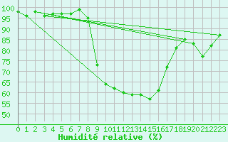 Courbe de l'humidit relative pour Fribourg (All)
