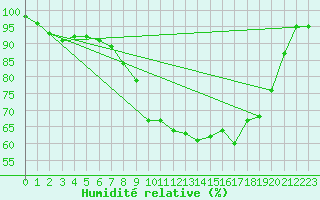 Courbe de l'humidit relative pour Trawscoed