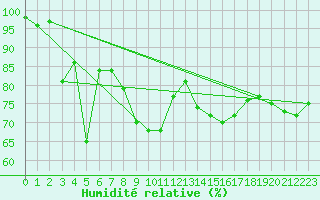 Courbe de l'humidit relative pour De Bilt (PB)