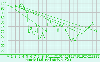 Courbe de l'humidit relative pour Guernesey (UK)