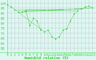Courbe de l'humidit relative pour Ploudalmezeau (29)