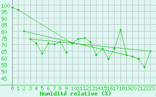 Courbe de l'humidit relative pour Ploumanac'h (22)