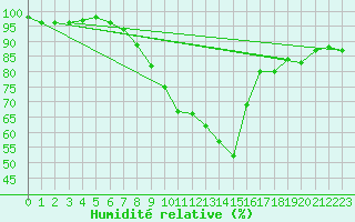 Courbe de l'humidit relative pour Skriveri