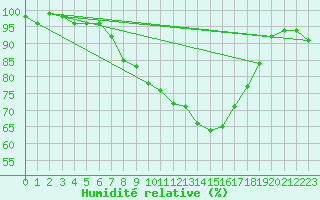 Courbe de l'humidit relative pour Adelboden