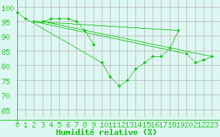 Courbe de l'humidit relative pour Grosserlach-Mannenwe