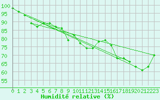 Courbe de l'humidit relative pour Feldberg-Schwarzwald (All)