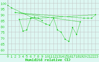 Courbe de l'humidit relative pour Saint-Girons (09)
