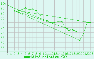 Courbe de l'humidit relative pour Col Des Mosses