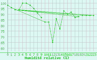 Courbe de l'humidit relative pour La Brvine (Sw)