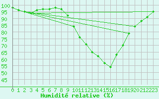 Courbe de l'humidit relative pour Yeovilton