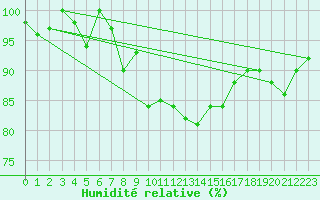 Courbe de l'humidit relative pour Chaumont (Sw)