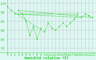 Courbe de l'humidit relative pour Engelberg