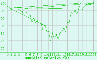 Courbe de l'humidit relative pour Baden Wurttemberg, Neuostheim