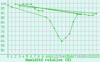 Courbe de l'humidit relative pour Oron (Sw)