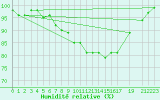 Courbe de l'humidit relative pour Shoream (UK)