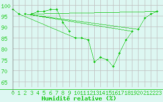 Courbe de l'humidit relative pour Dinard (35)