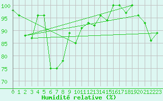 Courbe de l'humidit relative pour Les Attelas