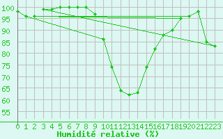 Courbe de l'humidit relative pour Eichstaett-Landersho