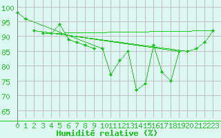 Courbe de l'humidit relative pour Angoulme - Brie Champniers (16)