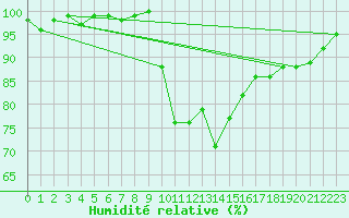 Courbe de l'humidit relative pour Herstmonceux (UK)