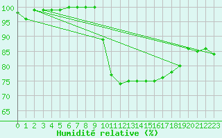 Courbe de l'humidit relative pour Toulouse-Francazal (31)