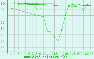 Courbe de l'humidit relative pour Berne Liebefeld (Sw)