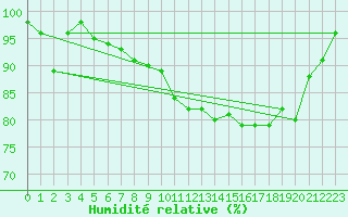 Courbe de l'humidit relative pour Kleiner Feldberg / Taunus
