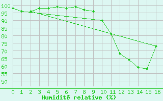 Courbe de l'humidit relative pour Lugo / Rozas