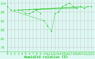 Courbe de l'humidit relative pour Kuhmo Kalliojoki