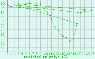 Courbe de l'humidit relative pour Idar-Oberstein