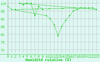 Courbe de l'humidit relative pour Disentis