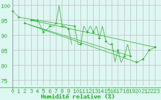 Courbe de l'humidit relative pour Karlovy Vary