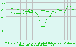 Courbe de l'humidit relative pour Mumbles