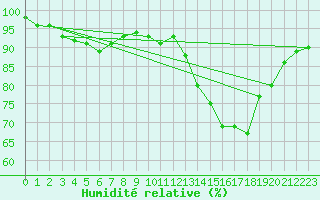 Courbe de l'humidit relative pour Chivres (Be)