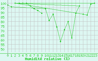 Courbe de l'humidit relative pour Belmont - Champ du Feu (67)