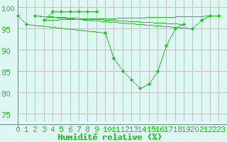 Courbe de l'humidit relative pour Cambrai / Epinoy (62)