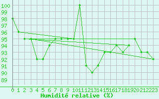 Courbe de l'humidit relative pour Kaufbeuren-Oberbeure