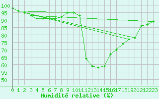 Courbe de l'humidit relative pour Berlin-Dahlem