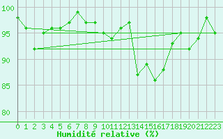 Courbe de l'humidit relative pour Pontarlier (25)
