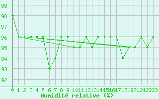 Courbe de l'humidit relative pour Schmuecke