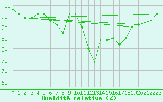 Courbe de l'humidit relative pour Weingarten, Kr. Rave